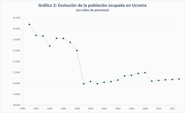 Fuente: Elaboración propia a partir de datos de la Oficina Estadística ucraniana y de la OIT.