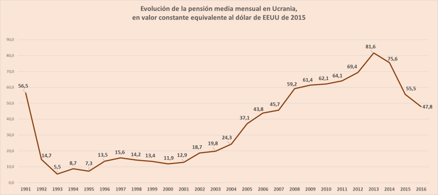 evolucion pension media